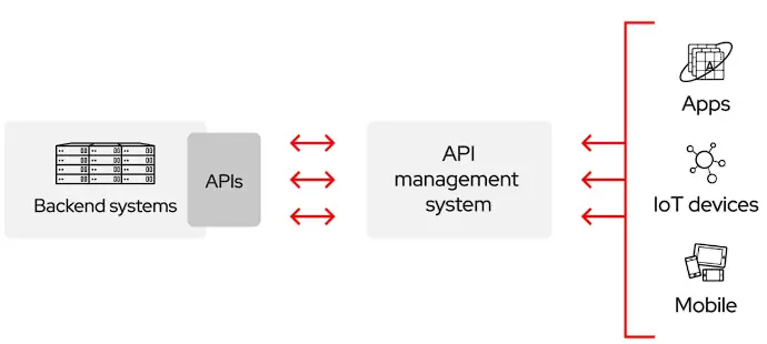 api redhat