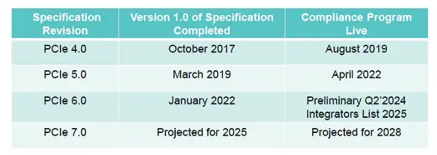 datas e lançamentos pci