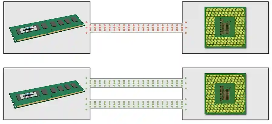 modulo single channel vs dual channel se cominicando com o processador modulo single channel vs dual channel se cominicando com o processador